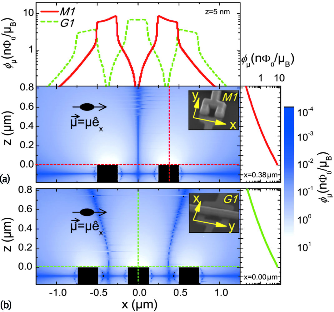 Figure 5: Calculated coupling factor ϕμ$\phi_\mu$ versus position of a magnetic dipole pointing in x$x$ -direction on top of Nb nanoSQUIDs. Main graphs show contour plots ϕμ(x,z)$\phi_\mu(x,z)$ for (a) a magnetometer and (b) a gradiometer. Nb structures are indicated by black rectangles; dashed lines indicate position of linescans ϕμ(x)$\phi_\mu(x)$ (above [a]) and ϕμ(z)$\phi_\mu(z)$ (right graphs). Insets show scanning electron microscopy (SEM) images. Reprinted with permission from Nagel et al. [47]. Copyright (2011), AIP Publishing LLC.
