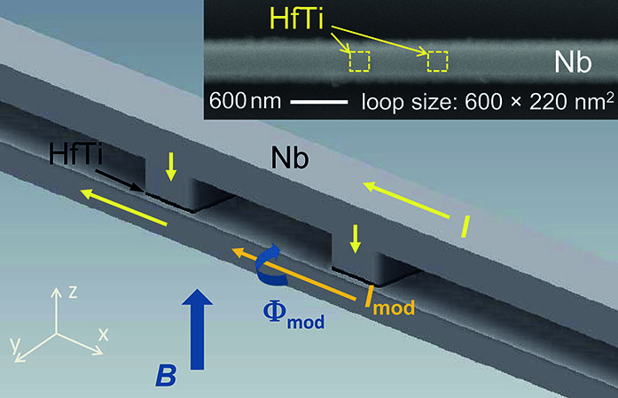 Figure 7: Layout of Nb/HfTi/Nb nanoSQUID in microstrip geometry. Arrows indicate flow of bias current I$I$, modulation current Imod$I_\text{mod}$ and direction of external field B$B$. Inset shows SEM image with JJs (200×200nm2$200 \times 200 {\text{n}}{{\text{m}}^{\text{2}}}$) indicated by dashed squares. SEM image courtesy of B. Müller.