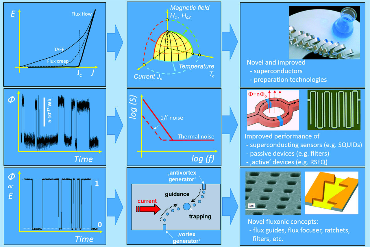 Figure 1: Schematic sketches of the different scenarios of the impact of vortex motion on technological superconducting and superconducting devices. (i) (Top row, from left to right) The nonlinear current-voltage characteristic demonstrates the onset of flux flow at the critical current density Jc$$J_{\mathrm{c}}$$, flux creep TAFF can lead to losses even below Jc$$J_{\mathrm{c}}$$. The resulting temperature-field-current phase diagram defines the superconducting regime of loss-free current transport. In order to enhance the critical parameters (especially Jc$$J_{\mathrm{c}}$$) preparation technologies have to be optimized or new technologies have to be developed. (ii) (Middle row, from left to right) Single vortex jumps lead to noise (telegraph noise), the motion of many vortices results in 1/f noise that exceeds the noise floor (e.g., thermal noise) in superconducting devices. As a consequence the performance of the devices is reduced. (iii) (Bottom row, from left to right) Vortex motion can also be used to switch between different states or generate a signal. This is the basic concept of flux motion-based devices, the so-called fluxonic devices.