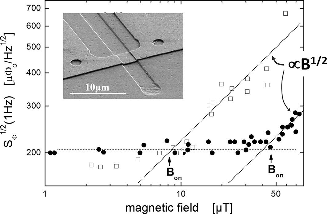 Figure 10: Spectral noise density at 1Hz$$\mathrm{1\,Hz}$$ (1/f$$1/f$$ noise) as a function of the magnetic field for field-cooled measurements for the same rf-SQUID without (open symbols) and with two strategically positioned antidots (closed symbols). The inset shows an SEM image of the Josephson junction and the two antidots (1.5μm$$\mathrm{1.5\,{\mu}m}$$ in diameter). The lines symbolize the white noise and the field dependence according to Equation (11).