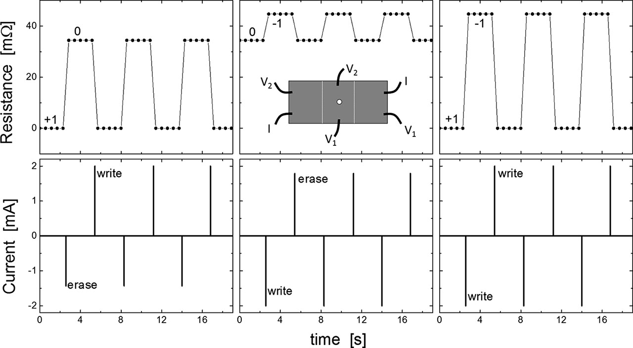 Figure 11: Demonstration of write and erase operations for an Abrikosov-vortex-based random access memory (AVRAM) using a ‘strategically’ positioned antidot according to [70]. The sketch shows the device consisting of a Nb-based stripline equipped with two Josephson junctions (dashed white line) and an antidot that is centrally positioned between the Josephson junctions. The device is operated in a moderate field (typically of the order of Oe, depending on the demagnetization factor of the layout). Via sufficiently large current pulses (lower figures) the vorticity of the antidot can be switched between −1$$-1$$, 0, and 1 (i.e., −Φo$$-\Phi_{\mathrm{o}}$$, 0, and +Φo$$+\Phi_{\mathrm{o}}$$). The resulting resistance (measured between voltage contacts 1 or 2 applying an ac current with an amplitude larger than the critical current of the junction but much smaller than the pulse current used for write and erase) shows the resulting vortex state (upper figures) for the different switching options.