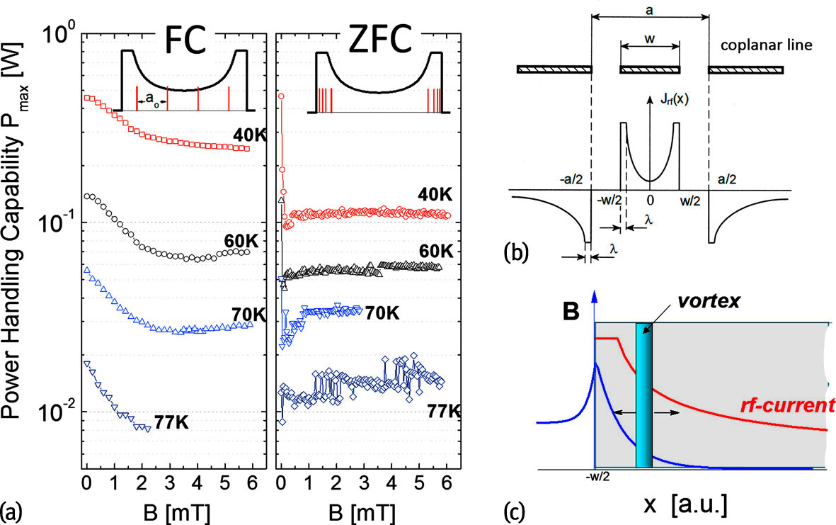 Figure 12: Schematic drawing of (a) the microwave current distribution Jrf$$J_{\mathrm{rf}}$$ in coplanar superconducting lines according to Equation (12) and (b) the microwave current and magnetic field distribution at the edge of a superconducting stripline. (c) Field dependence of the power-handling capability of a coplanar YBCO resonator for field-cooled (FC) and zero-field-cooled (ZFC) experiments at different temperatures [16]. The power handling is characterized by the degradation of the loaded quality factor QL=fo/ΔTf$$Q_{\mathrm{L}}= f_o/\Delta Tf$$, i.e., Pmax$$P_{\max}$$ is defined by the condition QL(Pmax)=0.8QL(Po)$$Q_{\mathrm{L}}(P_{\max})=0.8 Q_{\mathrm{L}}(P_o)$$. The sketches in (c) indicate the different vortex distribution in field-cooled and zero-field-cooled experiments and the microwave current distribution in the central conductor of the coplanar microwave resonator.