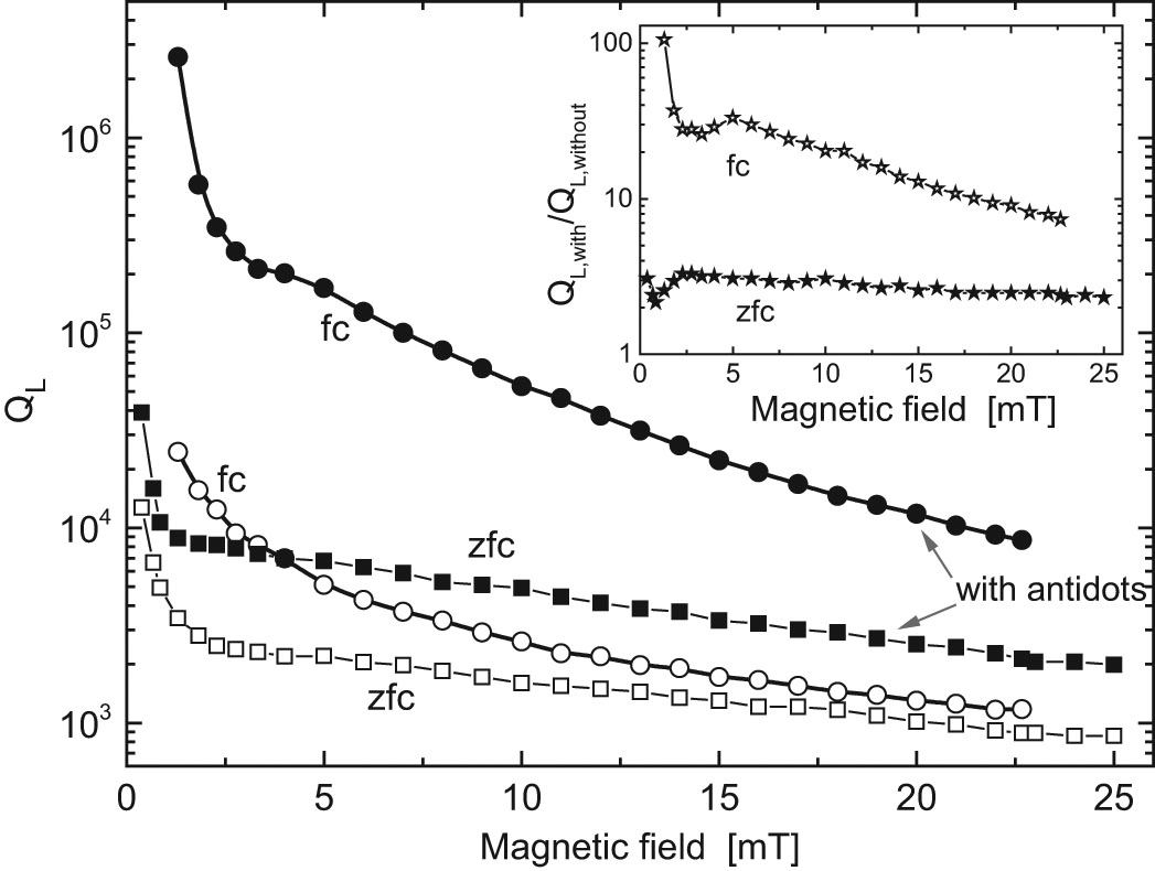 Figure 13: Loaded quality factor at the fundamental mode for a 60μm$$\mathrm{60\,{\mu}m}$$ wide coplanar Nb-based resonator with (solid symbols) and without (open symbols) antidots at 4.2K$$\mathrm{4.2\,K}$$ for field-cooled (circles) and zero-field-cooled (squares), data adopted from [18]. In this case the central line of the resonator is completely covered with a quasihexagonal array of antidots of submicrometer antidot size and an antidot density of approx. 1.65μm−2$$\mathrm{1.65\,{\mu}m^{-2}}$$.