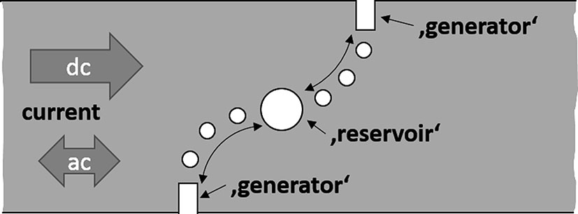 Figure 14: Sketch of different nano- and microstructure components for vortex manipulation in HTS films that might lead to novel fluxonic applications. Vortices and antivortices (vortices with inverted field component) can be generated by curls in the dc or microwave current caused by slits at opposite edges of a stripline, the ‘generators’ for vortex formation. Guidance, trapping, and annihilation are achieved by antidots of different size. Annihilation of vortices would be possible in the case of guidance of a vortex and an antivortex towards the same trapping site, the ‘reservoir’.