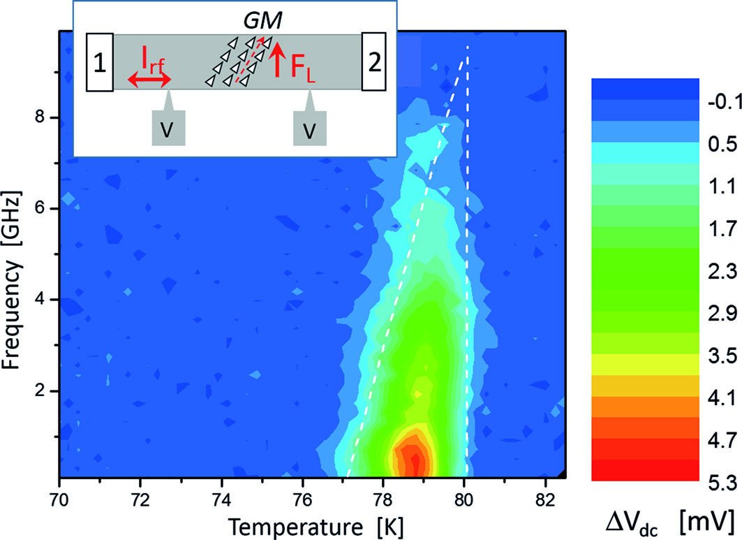 Figure 15: Demonstration of the ratchet effect in HTS microwave devices. Schematic drawing of a YBCO ratchet based on rows of triangularly shaped antidots (inset) and contour plot of the change of the dc voltage signal ΔVlongitudinal=Vlongitudinal(−10dBm)−Vlongitudinal(−50dBm)$$\Delta V_{\text{longitudinal}} = V_{\text{longitudinal}}(\mathrm{-10\,dBm}) - V_{\mathrm{longitudinal}}(\mathrm{-50\,dBm})$$ as a function of temperature and applied microwave frequency. The microwave current is applied via ports 1 and 2, the vortices are rectified by rows of triangular antidots and the dc longitudinal is recorded at contacts V. The change of the rectified longitudinal voltage signal due to the microwave power demonstrates rectified vortex motion for temperatures close to Tc$$T_{\mathrm{c}}$$ (high vortex mobility) and up to frequencies of about 10GHz$$\mathrm{10\,GHz}$$.