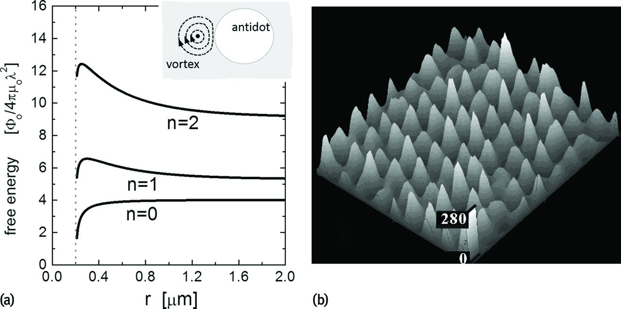 Figure 3: Free energy of a vortex as a function of the radial distance from an antidot for different occupation numbers n$$n$$ of the antidot (λ=600nm$$\lambda=\mathrm{600\,nm}$$, κ=50$$\kappa=50$$, and ro=200nm$$r_{\mathrm{o}}=\mathrm{200\,nm}$$), (inset) sketch of a vortex interacting with a cylindrical cavity formed by an antidot with radius ro$$r_{\mathrm{o}}$$, and (b) reconstruction of the trapped magnetic flux distribution obtained from a magneto-optic image that was recorded at 7K$$\mathrm{7\,K}$$ in zero-field after applying a field of 1T$$\mathrm{1\,T}$$ [33]. The local field shows clear maxima at the position of the antidots (triangular lattice, dAA=10μm$$d_{AA} = {\mathrm{10\,{\mu}m}}$$, ro≈1μm$$r_{\mathrm{o}}\approx {\mathrm{1\,{\mu}m}}$$). The scale for the height of the peaks is given in numbers of trapped flux quanta.