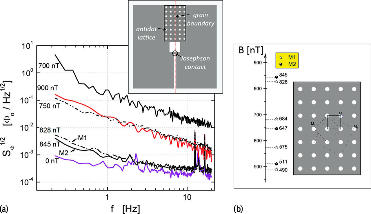 Figure 4: (a) Low-frequency noise spectra of a bicrystal rf-SQUID (sketch) with a square antidot lattice on top of the grain boundary of the washer for different magnetic fields [38]. M1$$\mathrm{M_{1}}$$ and M2$$\mathrm{M_{2}}$$ label two matching conditions (see sketch in [b]). The inset (a) shows a sketch of the experimental arrangement. A YBCO film with square antidot lattice (dAA$$d_{AA}$$=5μm$$\mathrm{5\,{\mu}m}$$) is mounted in flip-chip configuration on top of the grain boundary of a bicrystal rf-SQUID. One of the main axes of the antidot lattice is oriented parallel to the grain boundary. The matching fields Mi$$M_{\mathrm{i}}$$ (i=1,2$$i = 1,2$$) in the field range 450 to 900nT$$\mathrm{900\,nT}$$ are given in (b). They are calculated for different vortex configurations (see schematic sketch for i=1−3$$i=1{-}3$$ in [b]) that match the square antidot array with a periodicity of 5μm$${\mathrm{5\,{\mu}m}}$$. For details, especially about the different matching conditions, see [38].