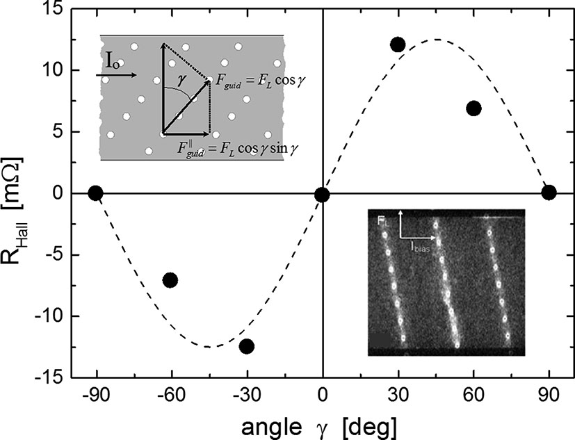 Figure 5: Angular dependence of the Hall resistance (solid symbols) and 1-channel approximation (dashed line). The sketch illustrates the angular dependence of the Hall signal according to the n$$n$$-channel model [6], the image shows an experimental demonstration of the guidance of vortices for rows of antidotes arranged at an angle γ=−9º$$\gamma = -9\text{\degree}$$ with respect to the Lorentz force obtained via laser scanning microscopy [40].