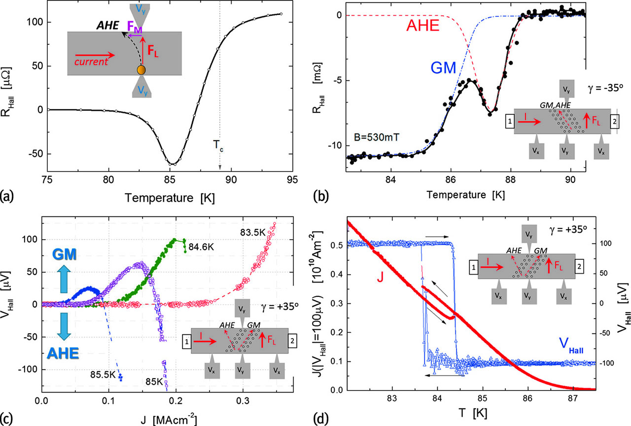 Figure 6: Demonstration of guided vortex motion via Hall measurements. (a) The Hall resistance for an unpatterned YBCO film shows the typical anomalous Hall effect (AHE), i.e., the sign inversion at temperatures just below Tc$$T_{\mathrm{c}}$$; (b) because of the tilted rows of antidots the guided motion (GM) enhances the AHE and extends the regime of negative Hall resistance to low temperatures [6]; (c) in case of a tilt angle opposing the direction of the AHE a sign inversion is visible for the current dependence of the Hall voltage for temperatures close to Tc$$T_{\mathrm{c}}$$, i.e., the direction of collective flux flow changes from GM (small current) to AHE (large current); (d) another demonstration of the change of the direction from AHE to GM is given by the longitudinal current which generates a constant flux flow perpendicular to the current (i.e., a constant absolute Hall voltage, here |VHall|=100μV$$|V_{\mathrm{Hall}}| = \mathrm{100\,{\mu}V}$$). A detailed description of the experimental details is given in the text, the sketches in the figures illustrate the arrangement of the experiment (Vx$$V_{x}$$ and Vy$$V_{y}$$ mark the longitudinal and Hall contacts, respectively, 1 and 2 are the current contacts), the orientation of the rows of antidots γ$$\gamma$$, and forces [30].