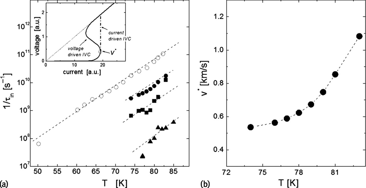 Figure 7: Inelastic scattering rate (a) and resulting critical vortex velocity (b) as a function of temperature for YBCO films obtained from IVC measurements via rapid current ramps (open symbols) [56] and current pulses (solid symbols) [58], respectively. The inset shows a schematic drawing of a voltage-controlled and current-controlled IVC measured up to voltages V>V∗$$V \gt V^\ast$$.