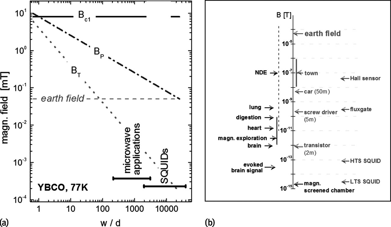 Figure 8: (a) Critical field Bc1$$B_{\mathrm{c1}}$$, tunneling field BT$$B_{\mathrm{T}}$$, and penetration field BP$$B_{\mathrm{P}}$$ as a function of the reduced width calculated for typical YBCO films at 77K$$\mathrm{77\,K}$$. Typical regimes for cryogenic applications are indicated. (b) Comparison of the magnetic-field sensitivity of conventional and superconducting field sensors (right), level of magnetic-field noise (middle), and field sensitivity required for various applications (left).
