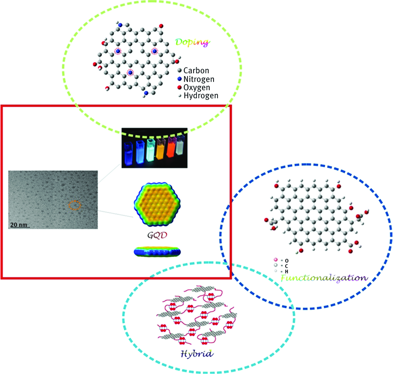 Structure of doped, functionalized and hybrid GQDs