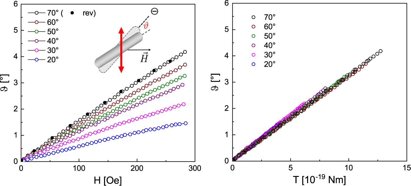 Figure 7: 
(left) Nanorod rotation angle ϑ as function of applied magnetic field H for different angles Θ between the texture axis and field direction. For maximum sensitivity, polarization of the laser was at 45° with respect to Θ. The rotation was reversible during the experiment indicated by the reverse curve (70°, black markers). (right) The same data, plotted as function of the magnetic torque, fell on a common master curve.
