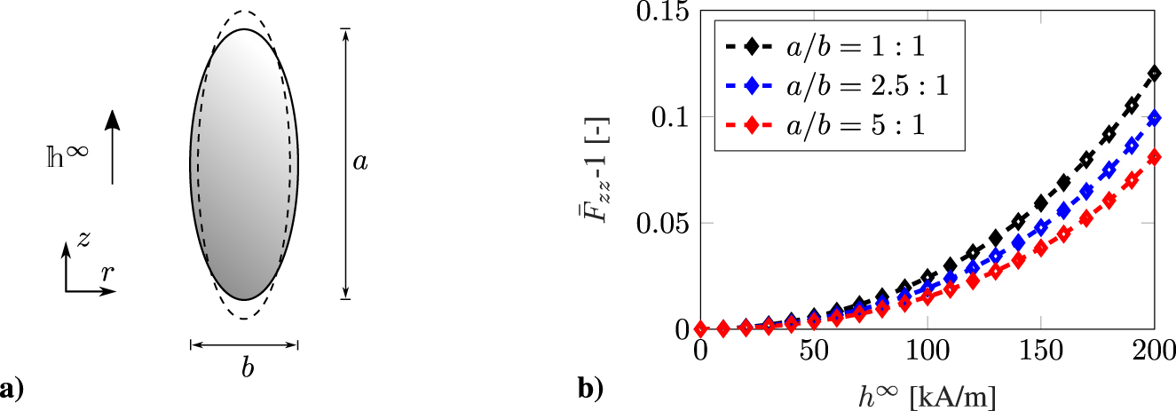 Figure 1: 
Macroscale modeling of ferrogels. (a) Boundary value problem and (b) macroscopic deformation response of initially spheroidal ferrogel specimens with aspect ratios of a/b = {1:1,  2.5:1,  5:1} in direction of the applied magnetic field.
