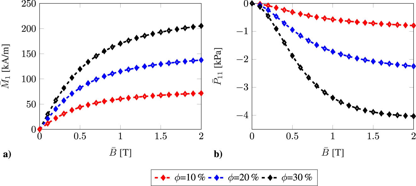 Figure 3: 
Microscale modeling of ferrogels. Effective material behavior of random monodisperse microstructures for load case I: (a) Magnetization 






M
¯


1




${\overline{M}}_{1}$



 versus magnetic induction 




B
¯




$\overline{B}$



 and (b) mechanical stress 






P
¯



11





${\overline{P}}_{11}$



 versus magnetic induction 




B
¯




$\overline{B}$



.
