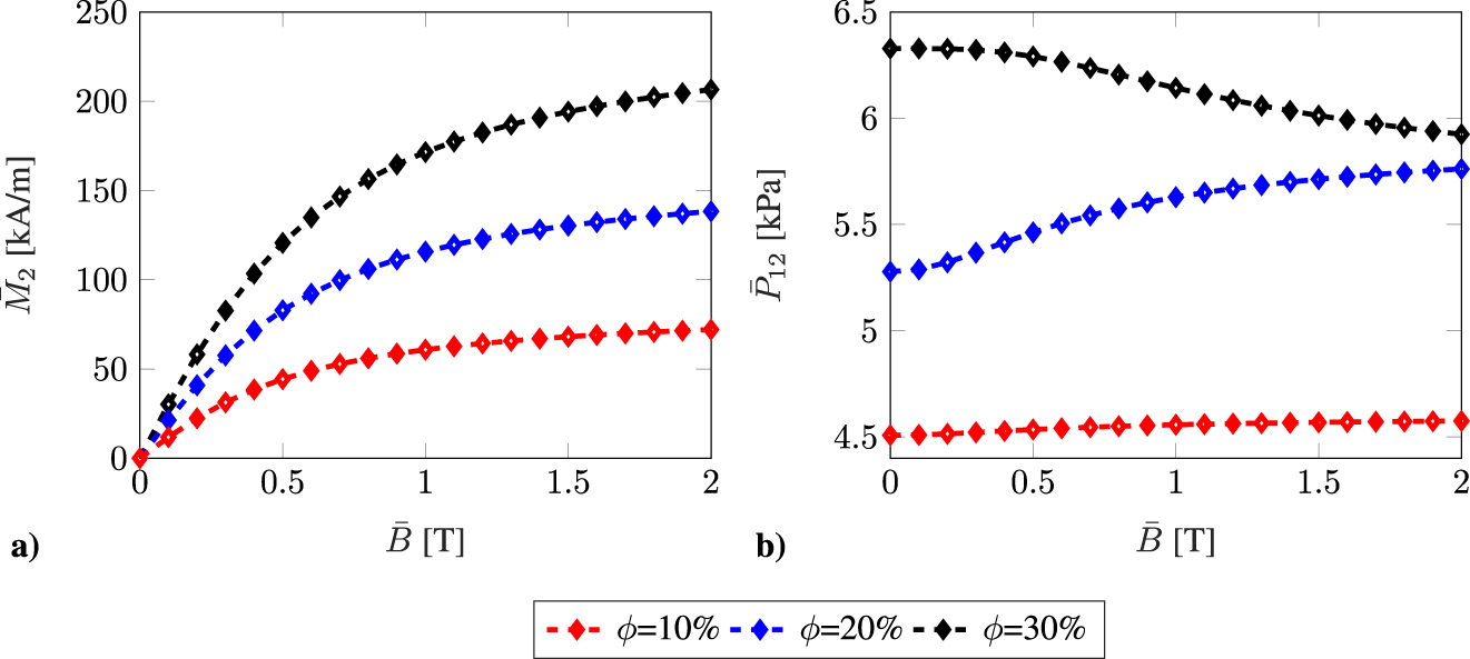 Figure 5: 
Microscale modeling of ferrogels. Effective material behavior of random monodisperse microstructures for load case II: (a) Magnetization 






M
¯


2




${\overline{M}}_{2}$



 versus magnetic induction 




B
¯




$\overline{B}$



 and (b) mechanical stress 






P
¯



12





${\overline{P}}_{12}$



 versus magnetic induction 




B
¯




$\overline{B}$



.
