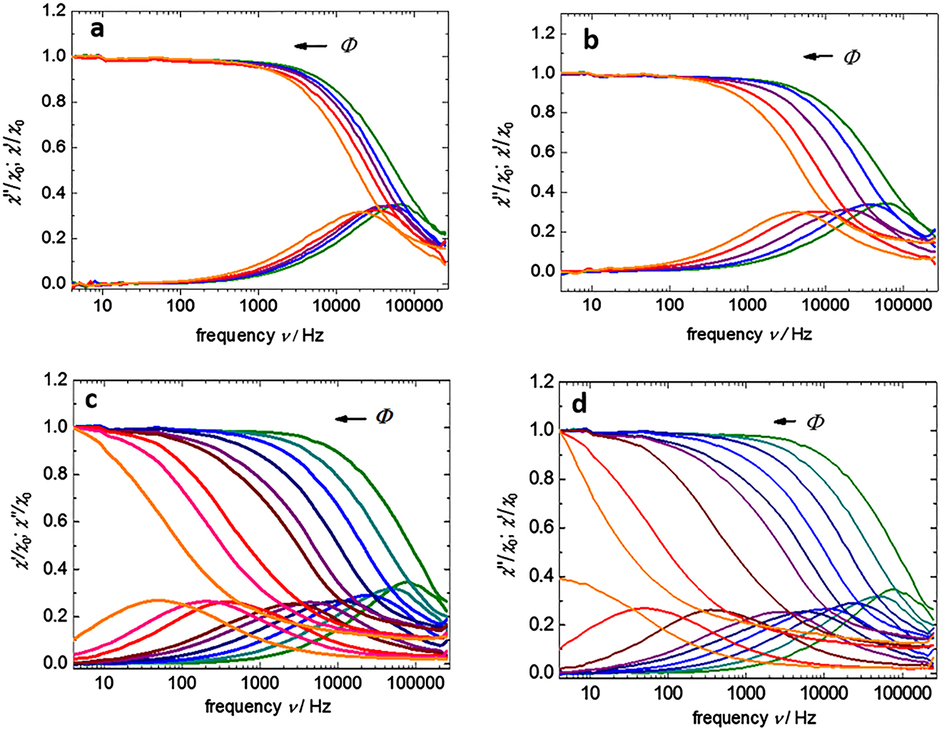 Figure 2: 
ACS spectra for aqueous ethylene glycol (a); triethylene glycol (b); polyethylene glycol (M = 1000 g mol−1) (c); and polyethylene glycol (M = 8000 g mol−1) (d) solutions with CoFe2O4 nanoparticles as tracers. Reprinted by permission from Springer Nature: Springer, Colloid and Polymer Science, from reference [17], Copyright (2014).

