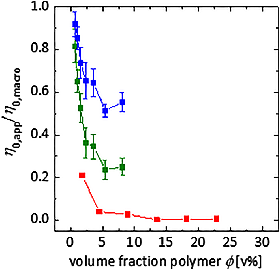 Figure 4:
Apparent zero shear viscosity
η
o
,
app
,
(
ω
)
${\eta }_{\text{o},\text{app},}\left(\omega \right)$
of aqueous PEG300k solutions normalized by the macroscopic viscosity
η
0
,
macro
(
ω
)
${\eta }_{0,\text{macro}}\left(\omega \right)$
in dependence on the polymer volume fraction ϕ for rod-like tracer particles with a length of 550 nm (blue) and 140 nm (green) and for spherical tracers with a diameter of 13.3 nm (red).