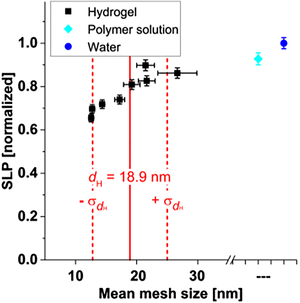 Figure 9: 
Normalized SLP values of MNP with a hydrodynamic diameter d

h
 of (18.9 ± 6.1) nm, as dispersed in water, in polymer solution, and gradually immobilized in hydrogels with decreasing mean mesh size. Adapted from reference [52] with permission from Elsevier.
