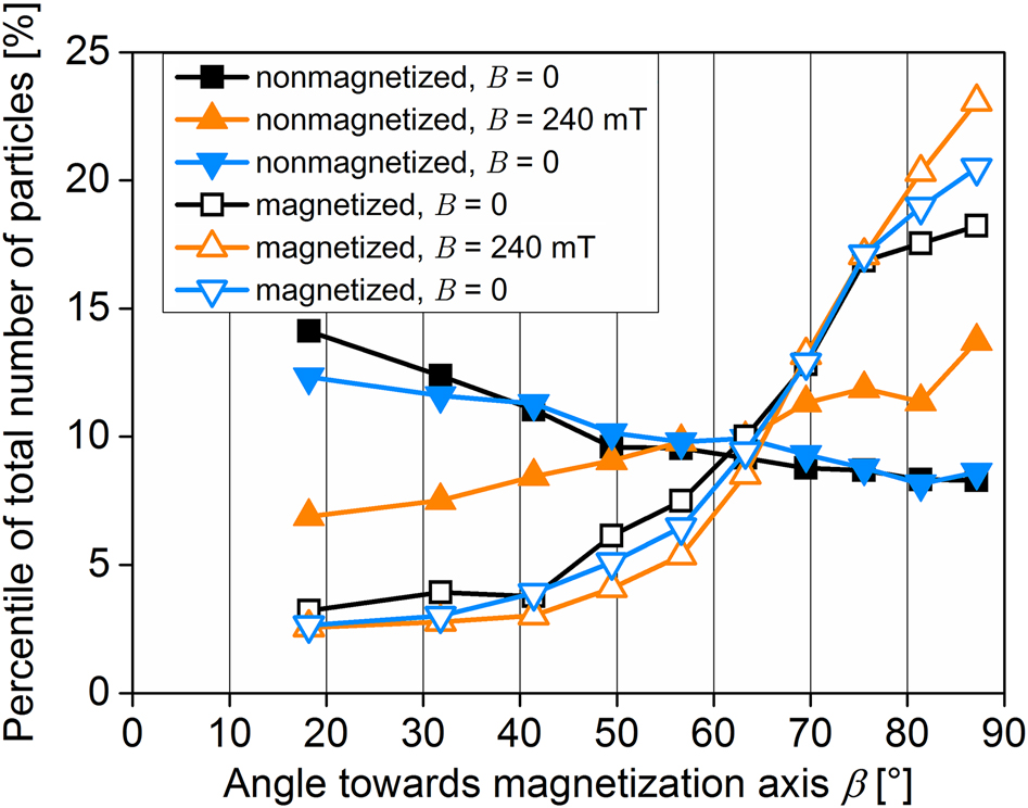 Figure 14: 
The frequency distribution of the particle angle β of all evaluated particles indicating a rotation of the particles induced by the magnetic fields [23].
