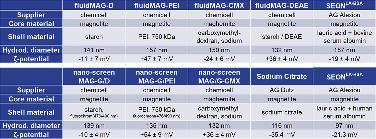Figure 1: 
Characteristics of experimentally used SPIONs. SPION = superparamagnetic iron oxide nanoparticle; BSA = bovine serum albumin; DEAE = diethylamine ethyl; PEI = polyethylenimine.

