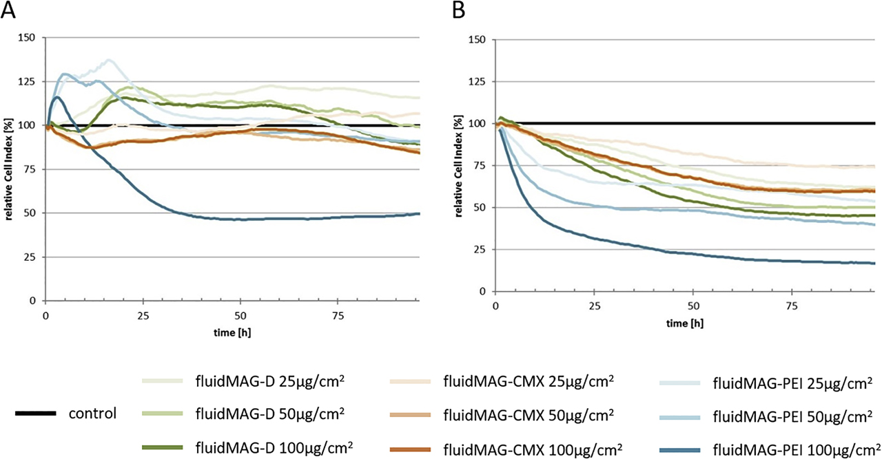 Figure 10: 
Viability of BeWo cells (A) and pericytes (B) after long-term incubation with SPIONs (96 h) measured by RTCA: 35,000/30,000 cells (BeWo/pericytes) were seeded in RTCA 16-well E plates; cell indices were recorded via impedance measurements at different time points over a period of 96 h; fluidMAG-D/PEI/CMX particles were added in different concentrations at time point 0; relative cell indices (%) obtained by normalization to time point 0 and dividing measured values by respective data from diluent-treated control cells; values represent means of two replicates. Shown are the results of one representative experiment of three independent experiments. RTCA = real-time cell analysis; SPION = superparamagnetic iron oxide nanoparticle; PEI = polyethylenimine.
