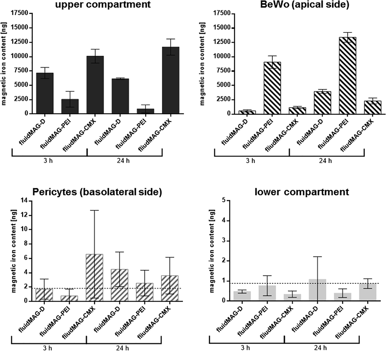 Figure 12: 
Investigation of the passage of SPIONs through the transwell BPB model after exposure for 3 h or 24 h via MPS. Transwell coculture systems were prepared using 200,000 BeWo cells/350,000 pericytes; on day 4 PS, barrier models were exposed to 100 µg/cm2 of fluidMAG-D/PEI/CMX particles for 3 and 24 h; complete medium of lower and upper compartments was collected, and cells from the apical and basolateral side of the membrane were harvested by trypsination; samples were measured using a MP spectrometer; Nanoparticle spectra were normalized to corresponding nanoparticle solutions of known iron content. Shown are the iron contents of all four compartments (ng) ± SD from 2 to 3 independent experiments. For pericytes (basolateral side) and the lower compartment, the lower detection limit is depicted as a dotted line at 1.83 and 0.88 ng, respectively. PS = post seeding [133]. SPION = superparamagnetic iron oxide nanoparticle; BPB = blood-placenta barrier; MPS = magnetic particle spectroscopy; PS = post seeding; PEI = polyethylenimine; SD = standard deviation.
