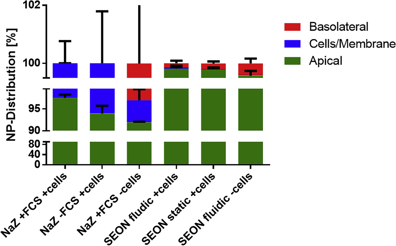 Figure 14: 
Quantification and passage of different nanoparticles in the BPB model by magnetic particle spectroscopy (MPS). After 7 days of incubation, the reservoir of the biochip was emptied. For the single round of circulation, the upper channel was filled with 800 µl of the nanoparticle solutions (100 µg/ml in the standard medium), respectively. The nanoparticle solution circulated one time through the upper channel of the biochip followed by 800 µl of fresh medium without nanoparticles in an incubator at 37 °C, 5% CO2 in a humidified atmosphere. The flow through was collected in one sample (apical: upper channel). Subsequently, the medium of the lower channel (basolateral: lower channel) was collected, and the membrane carrying the BeWo cells and pericytes (cells/membrane) was excised. All samples were reduced to a final volume of ∼50 µl and analyzed by MPS. All relative concentrations were calculated from the obtained absolute values. NaZ = sodium citrate nanoparticles; SEON = SEONLA-HSA nanoparticles. BPB = blood-placenta barrier.
