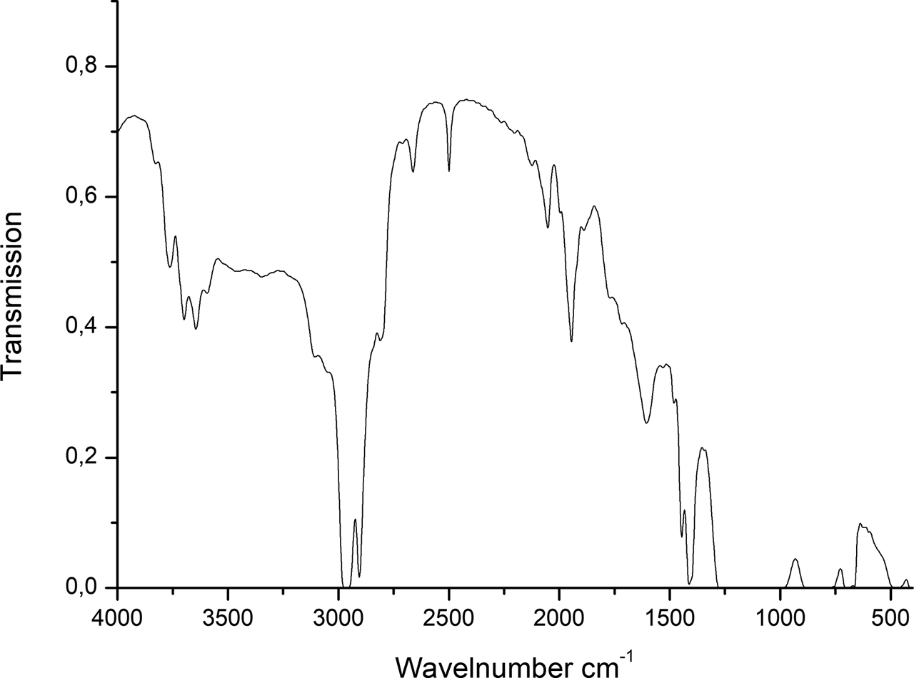 Figure 10: 
FTIR spectrum, PDMS alone.
