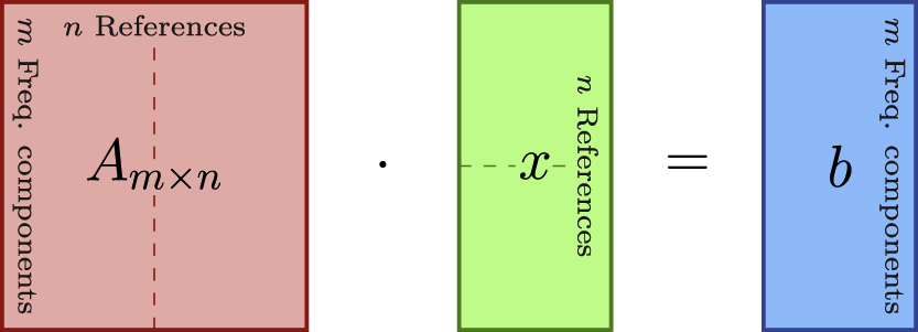 Figure 9:
Dimensions of vectors/matrices of the linear system set of equations for the reconstruction problem. A is the system matrix, x the concentration vector and b the measurement vector or observed spectrum. The dotted lines symbolize a system with 2 references. In that case, A and x are a two-part compound matrix/vector, respectively.