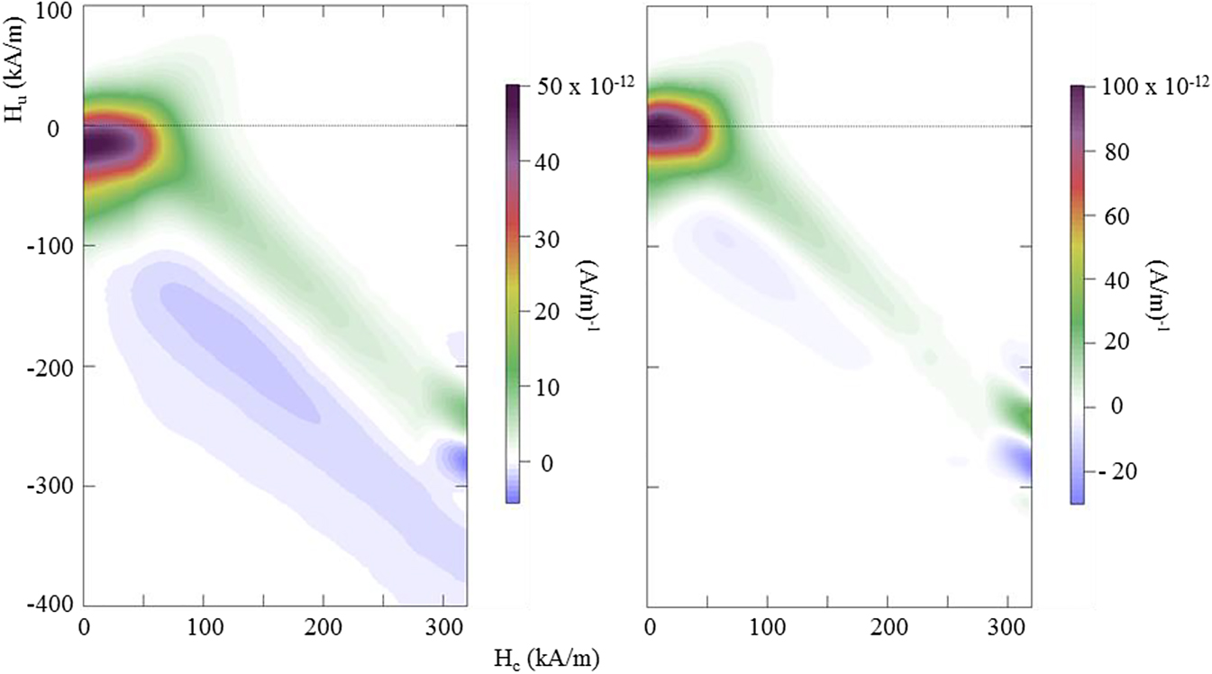 Figure 10: 
FORC diagrams of MAE with 10 vol% hard magnetic NdFeB particles in a polymer matrix with an elasticity of E ∼50 kPa and varying particle size distribution: 20–39 µm (left) and 63–79 µm (right). Both samples were trained in advance.
