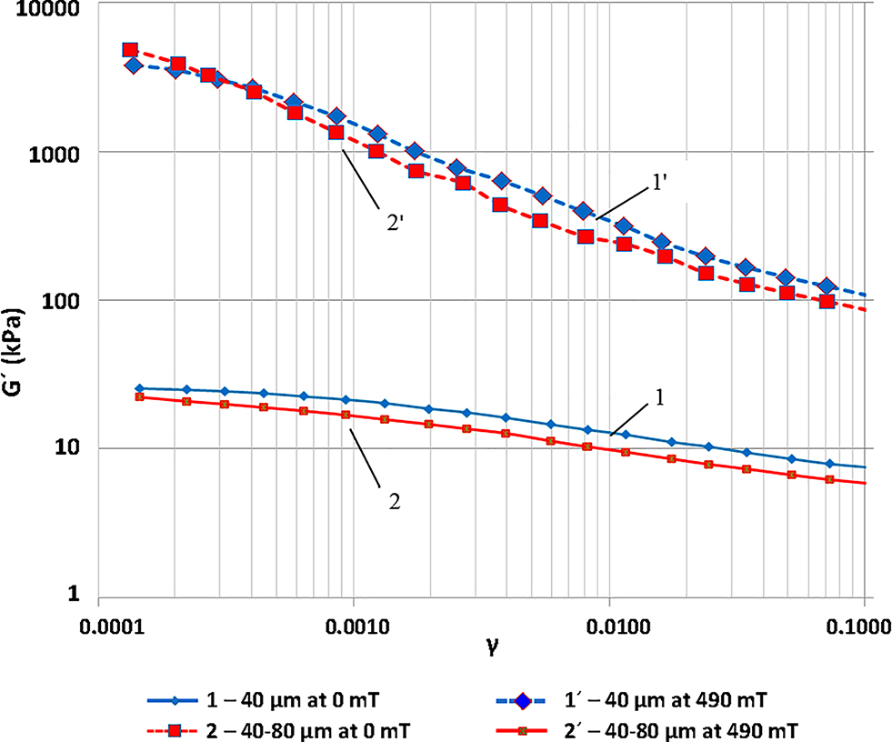 Figure 3.3: 
HME samples containing the smallest (≤40 µm) and medium-size (40–80 µm) particles. Comparison of their shear moduli (G′) as functions of deformation at zero magnetic field and 490 mT.
