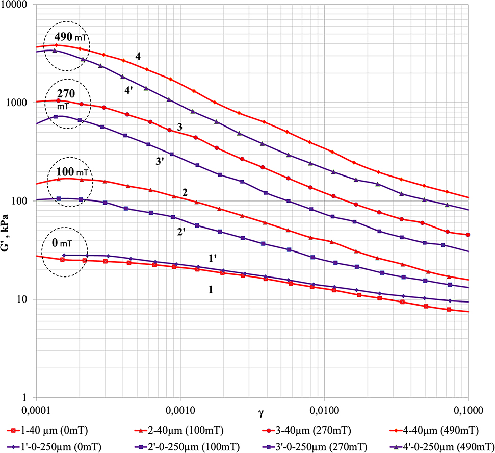 Figure 3.6: 
HME samples containing the smallest (≤40 µm) particles and unfractionated filler (0–250 µm). Comparison of their shear moduli (G′) as functions of deformation at four magnitudes of external magnetic field.

