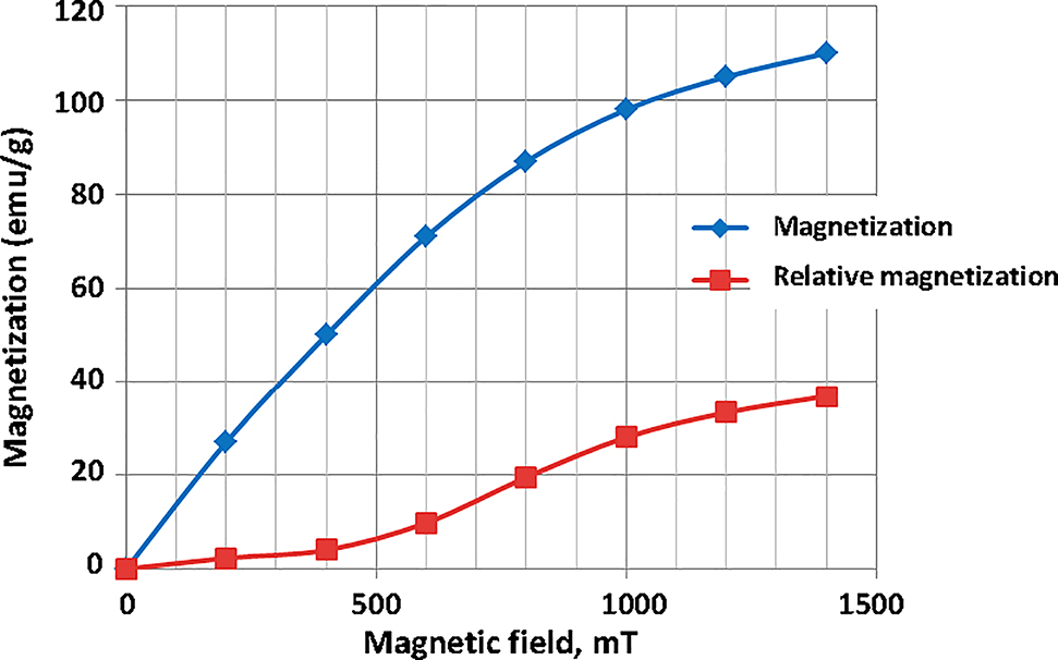 Figure 3.7: 
Magnetization and remnant magnetization as functions of external magnetic field.
