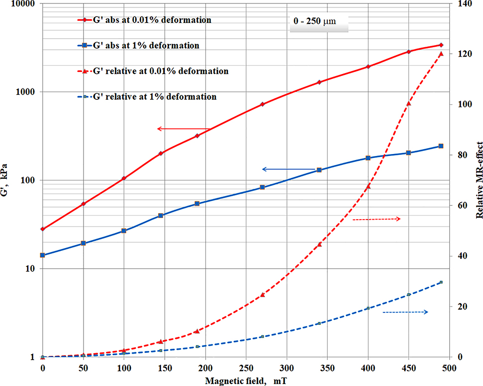 Figure 3.8: 
HME sample with polydisperse filler (0–250 μm). Absolute and relative MR effect as a function of magnetic field at different deformations.
