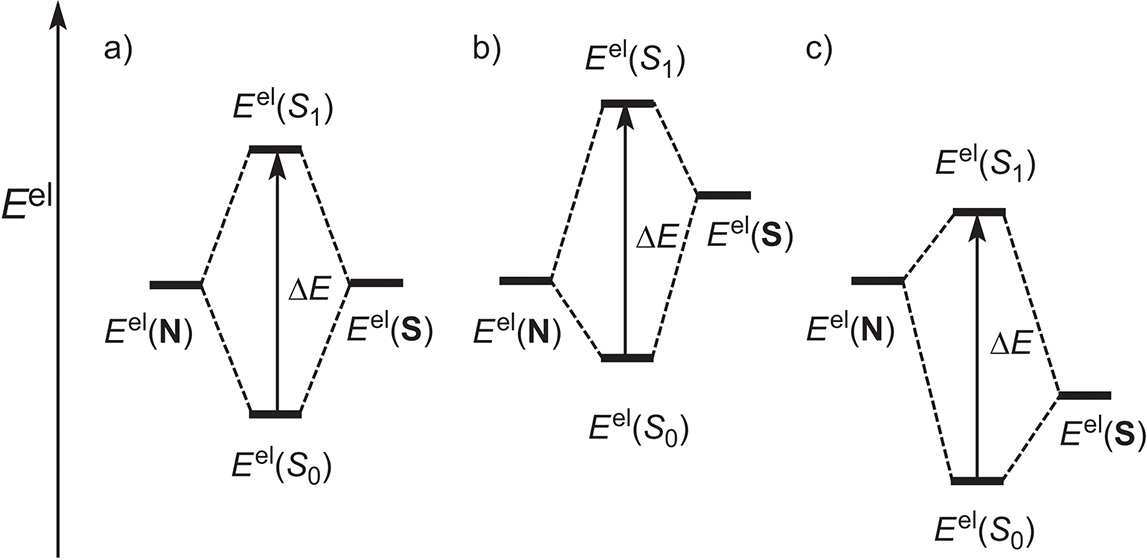 Figure 1: 
VB interaction diagram of the non-charge-separated contributing structure N and the charge-separated contributing structure S with (a) exact equivalent electronic energies E
el(S) = E
el(N) and different electronic energies (b) E
el(S) > E
el(N) and c) E
el(S) < E
el(N) with the resulting electronic transition energy ΔE from the electronic ground state E
el(S
0) to the first electronic excited state E
el(S
1).
