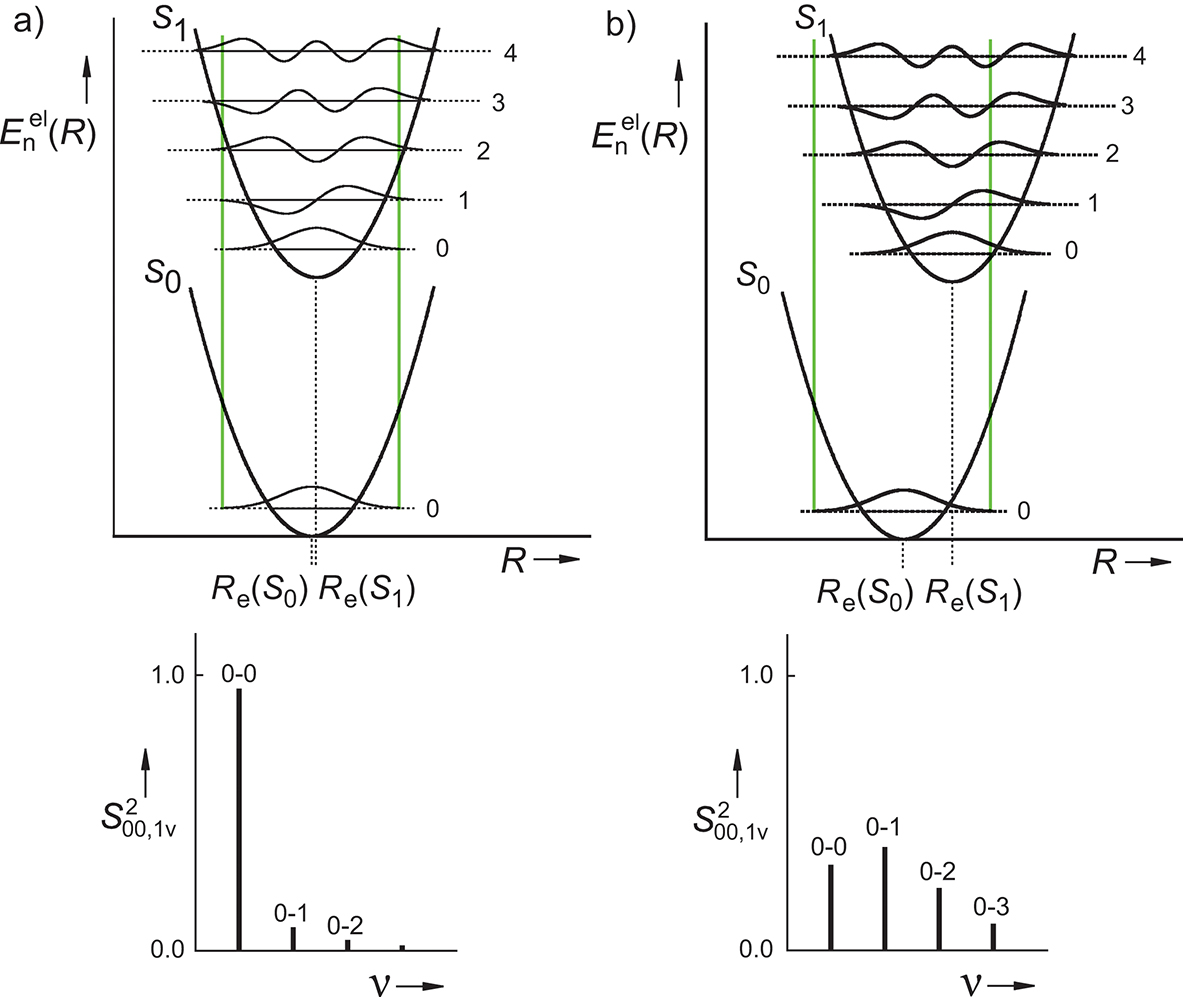 Figure 2: 
Two diagrams providing the effect of different equilibrium geometry in the electronic ground S
0 [R
e(S
0)] and first excited state S
1 [R
e(S
1)] on the vibronic sub-bands transition intensities of diatomic molecules. The adiabatic potential energy surfaces of S
0 and S
1 are modelled by the quantum harmonic oscillator, its vibrational eigenfunctions assuming equal vibrational frequency in S
0 and S
1 and the relative transition intensities [





S





00

,

1
v





2





{\rm{S}}_{{\rm{00{, } 1v}}}^{\rm{2}}

] in dependence on the differences of R
e(S
0) and R
e(S
1) [12, 23, 24].
