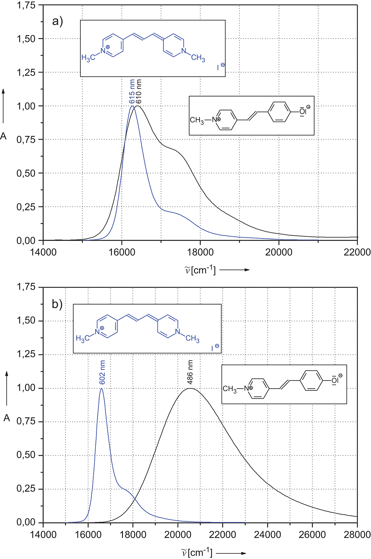 Figure 3: 
Normalized absorption spectra of Brooker’s Merocyanine and the iso-π-electronic 4,4´-Dimethylpyrido-trimethincyanine (a) in DCM and (b) in MeOH.
