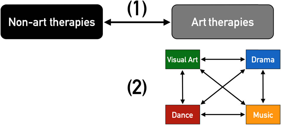 Figure 1 
               Two levels of analysis of the efficacy of the art therapies, whether for physical therapy or psychotherapy: (1) comparison of the art therapies with conventional non-art therapies, and (2) comparison of the art therapies among themselves. Note that the color-coding of the art forms in this figure is maintained throughout all of the figures.
            
