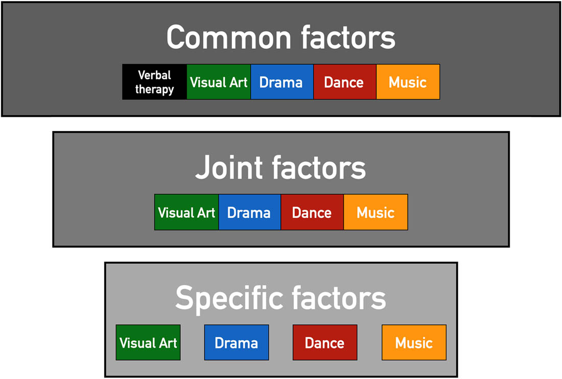 Figure 3 
                  Art psychotherapies achieve therapeutic outcomes by means of a significant number of “common factors” that are shared across all forms of psychotherapy, whether arts or non-arts. They also contain “joint factors” that are shared among themselves, but that differ from therapeutic factors in verbal psychotherapy. Finally, they contain “specific factors” that are specific to each art therapy on its own by virtue of its unique characteristics (e.g., character portrayal in drama therapy and the use of musical scales in music therapy).
               
