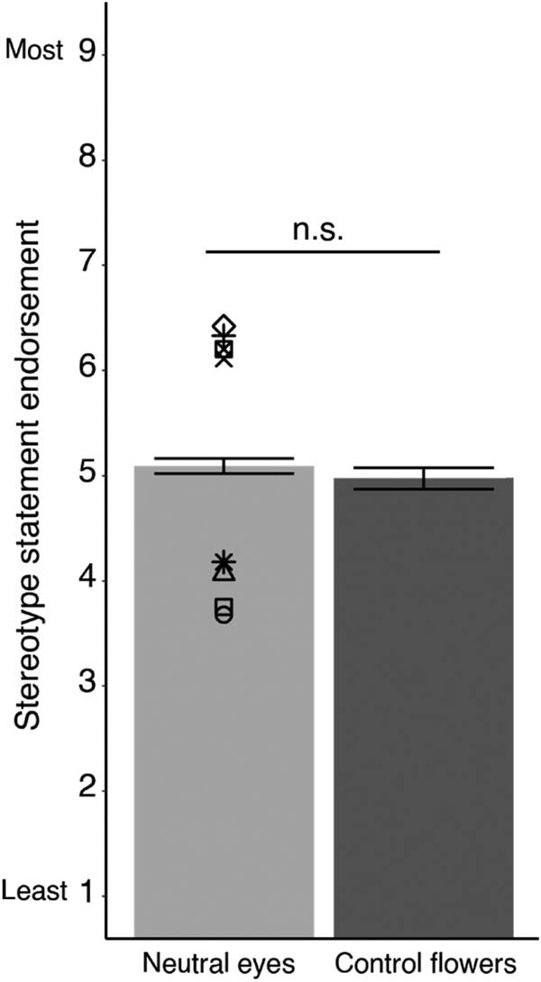 Figure 3 
                  Bar graph comparing mean ratings between neutral eyes and control flower images Symbols indicate the averaged ratings for each eye model. Error bars illustrate standard error of means (SEM). n.s. – non-significant.
               