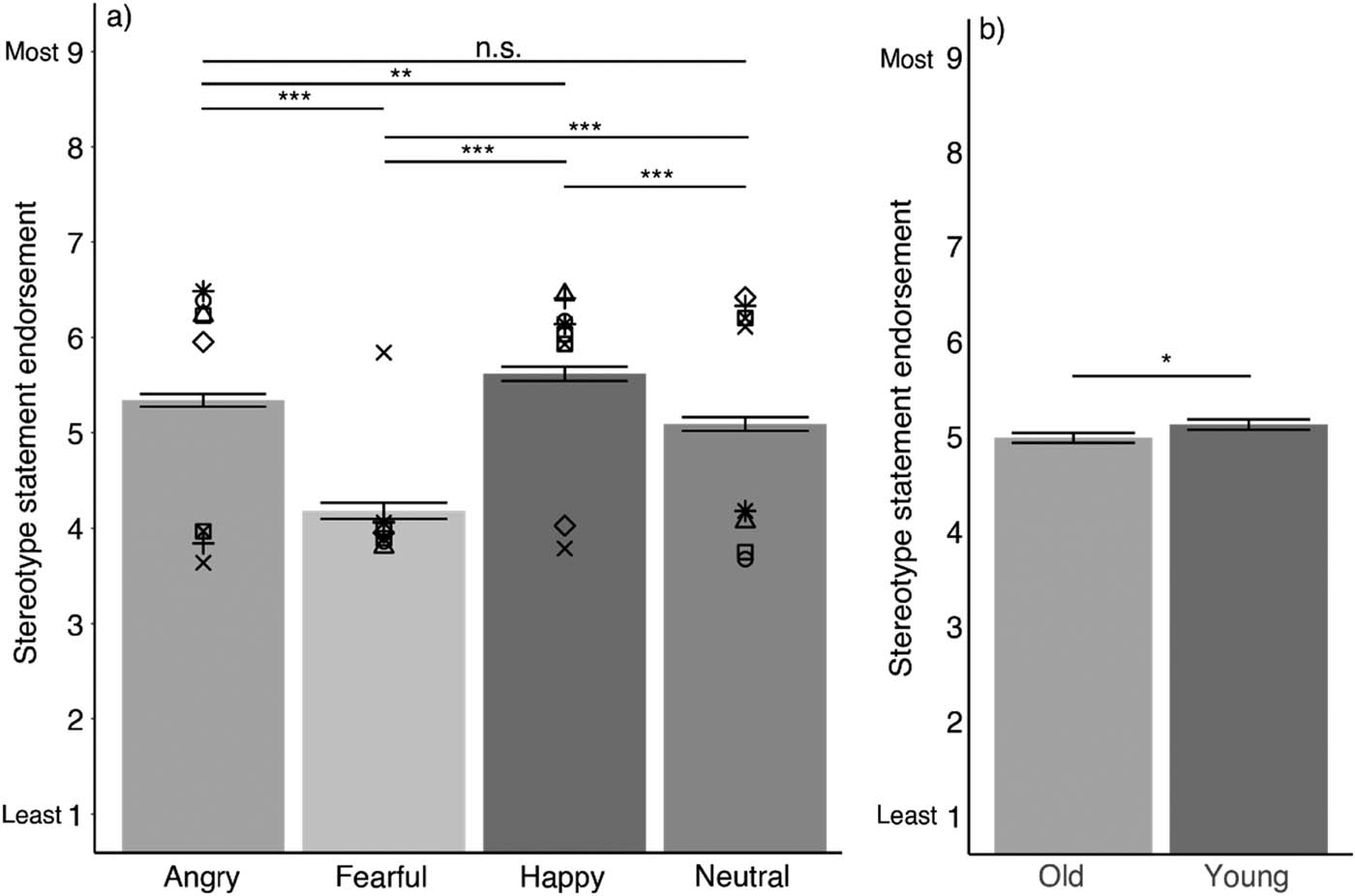 Figure 4 
                  Bar graphs for the factors (a) eye emotional expressions, and (b) age. Symbols in (a) indicate mean responses for each eye model/identity. Error bars illustrate the standard error of means (SEM). *** p < 0.001, ** p < 0.010, * p < 0.050, n.s. – non-significant.
               