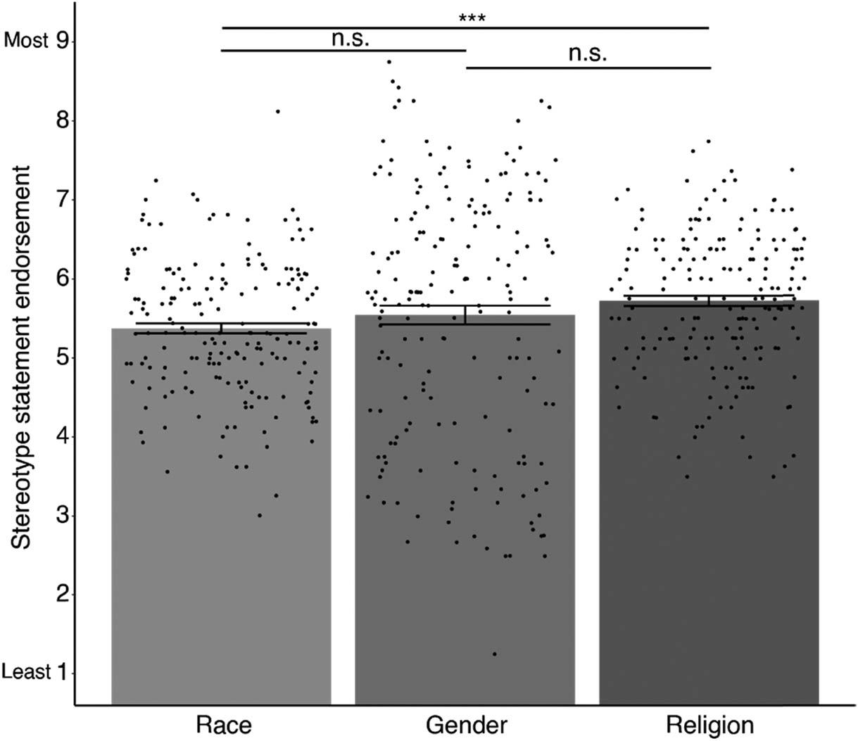 Figure A1 
                  Bar graphs showing the stereotypical statement endorsement across race, gender, and religion stereotype categories. The scatter indicates responses from participants per category. Error bars illustrate standard error of means (SEM). *** p < 0.001, ** p < 0.01, * p < 0.05, n.s. – non-significant.
               
