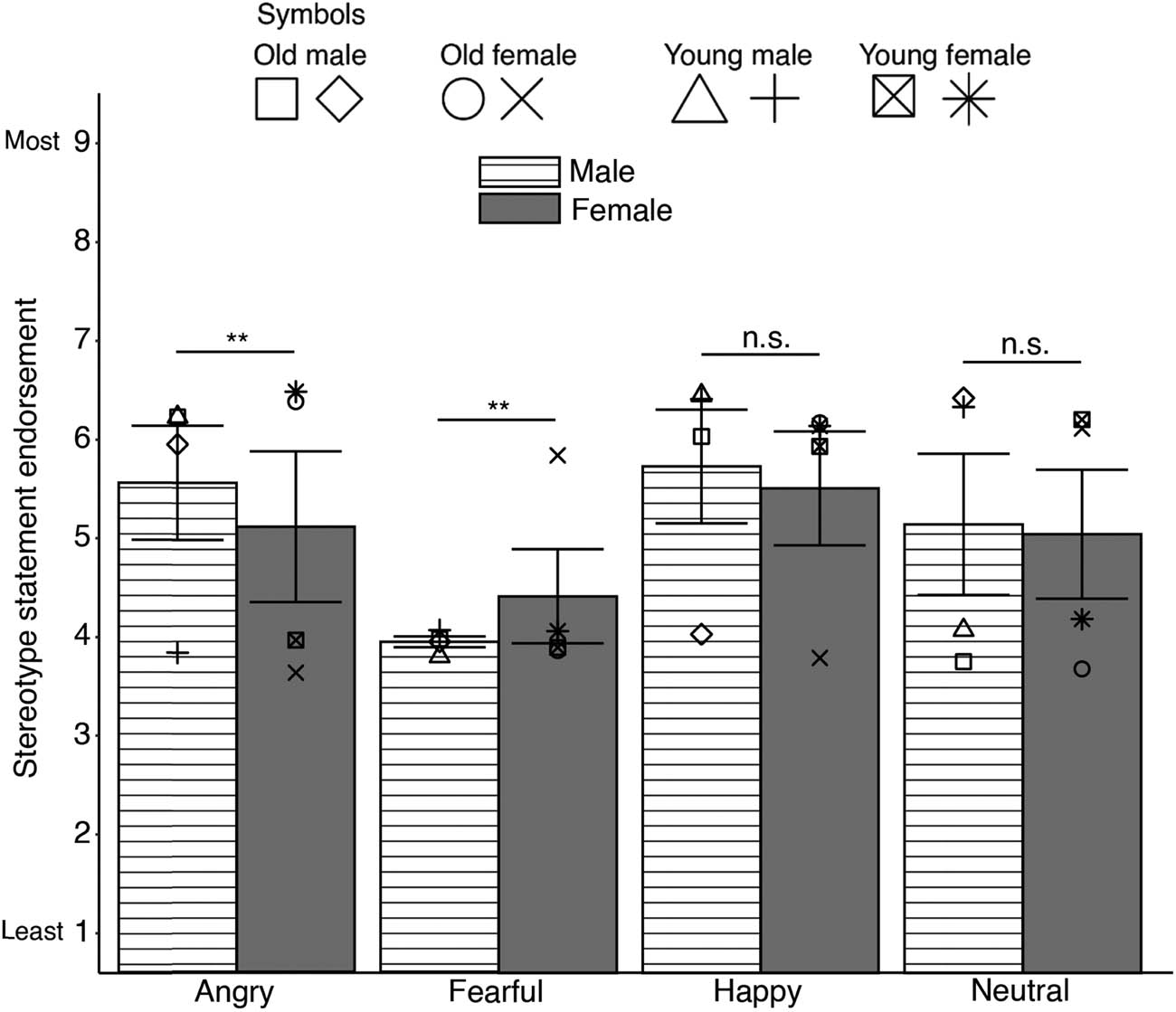 Figure A3 
                     Bar graphs showing the two-way interactions between emotional expression and sex. Symbols indicate mean responses for each eye model. Error bars illustrate the standard error of means (SEM). ***p < 0.001, **p < 0.01, *p < 0.05, and n.s. – non-significant.
                  