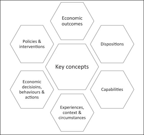 Figure 1 
                  Classification of key topics in Positive Economic Psychology.
               