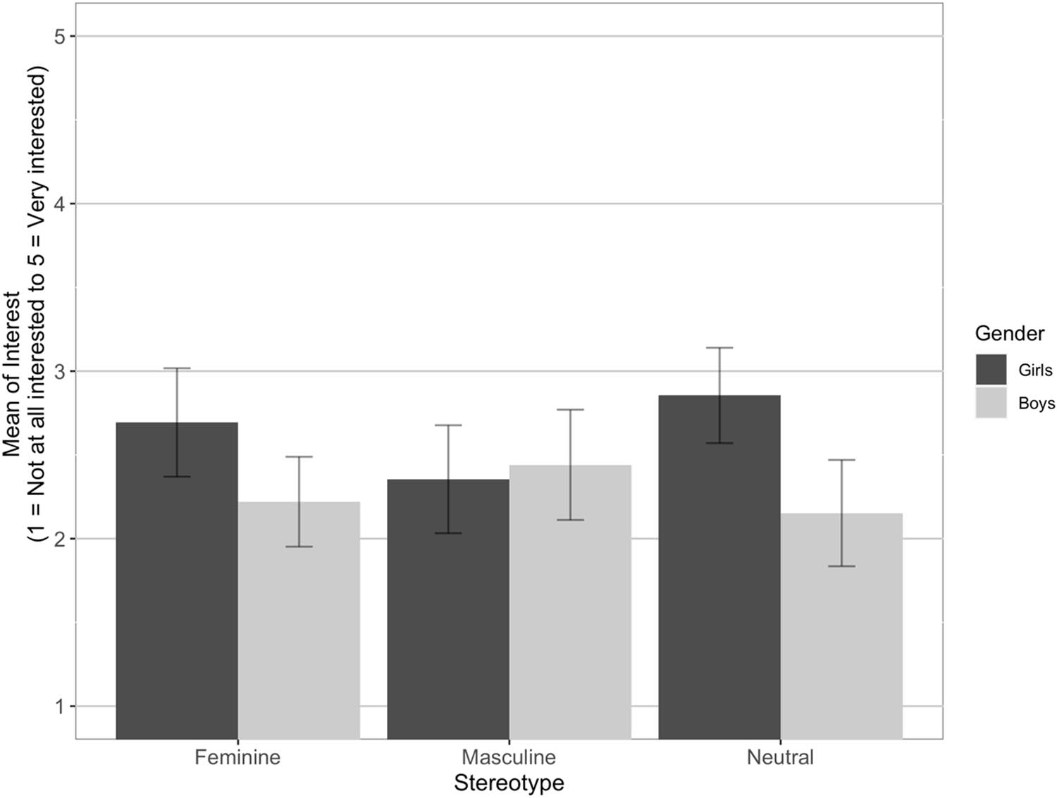 Figure 1 
                     Mean of interest values as a function of occupational stereotype (with error bars indicating 95% confidence intervals) for girls and boys at the lower secondary level (1 = Not at all interested; 5 = Very interested).
                  