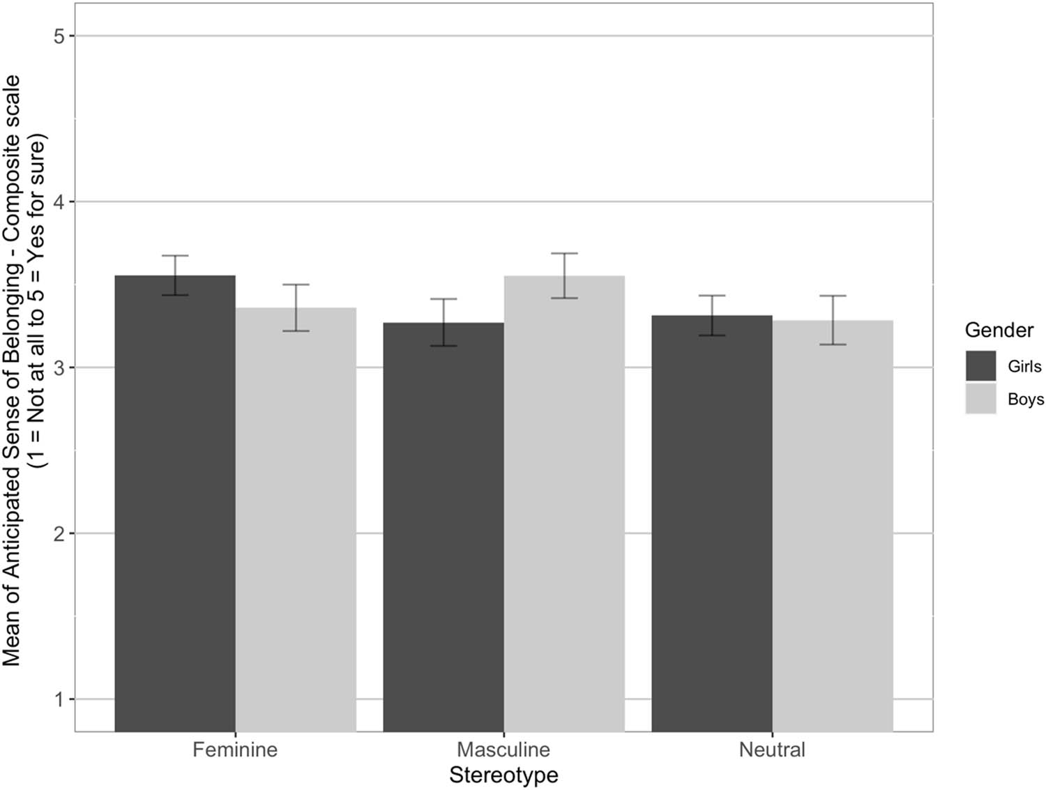 Figure 2 
                     Mean of Anticipated sense of belonging (composite scale) values as a function of occupational stereotype (with error bars indicating 95% confidence intervals) (1 = Not at all; 5 = Yes, for sure) for girls and boys at the lower secondary level.
                  
