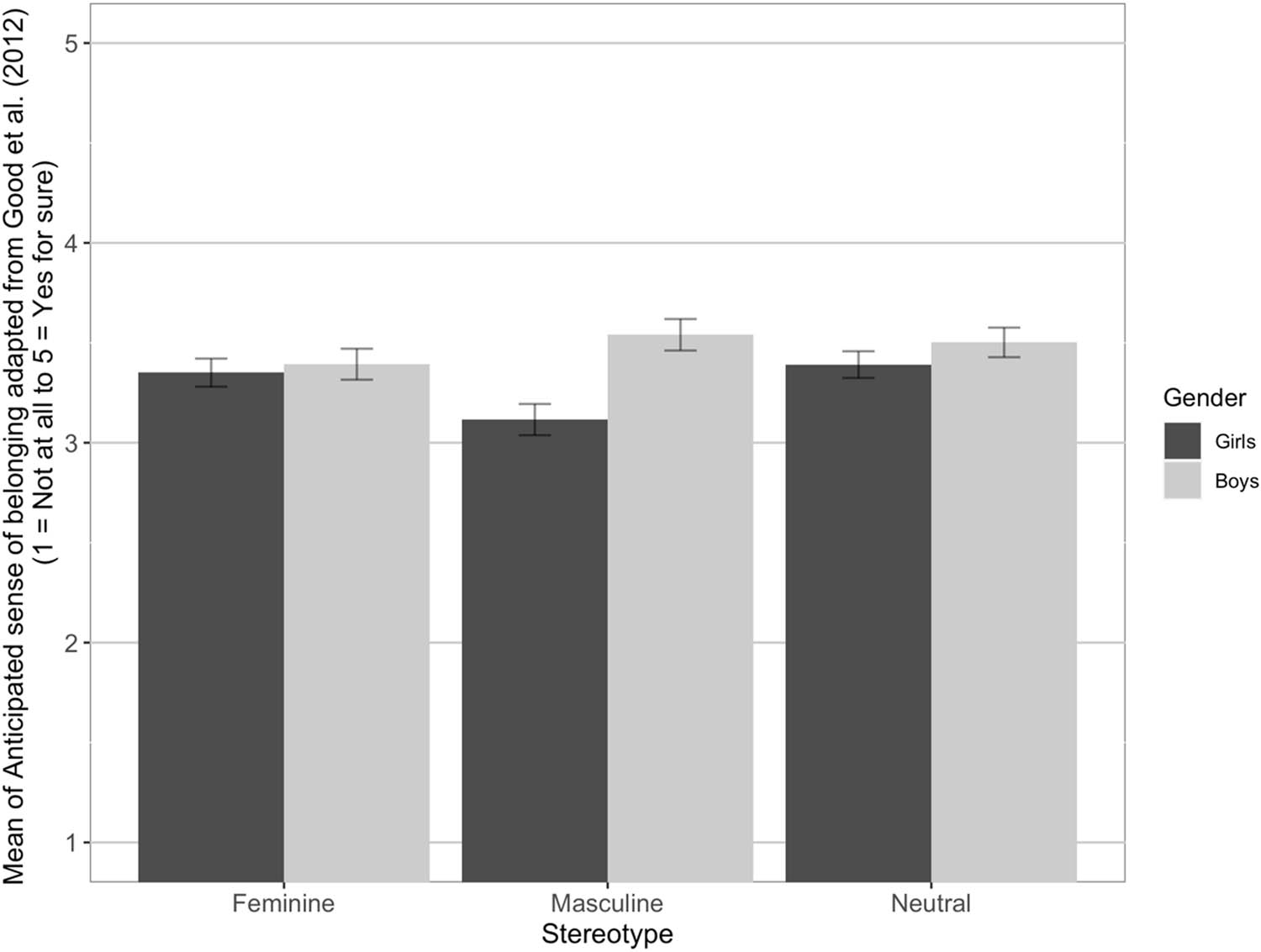 Figure 3 
                     Mean of Anticipated sense of belonging (adapted from Good et al., 2012) values as a function of occupational stereotype (with error bars indicating 95% confidence intervals) (1 = Not at all; 5 = Yes, for sure) for girls and boys at the lower secondary level.
                  