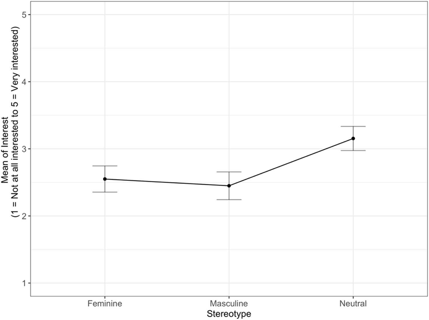 Figure 4 
                     Mean of interest values as a function of occupational stereotype (with error bars indicating 95% confidence intervals) for girls at the lower and upper secondary levels (1 = Not at all interested; 5 = Very interested).
                  