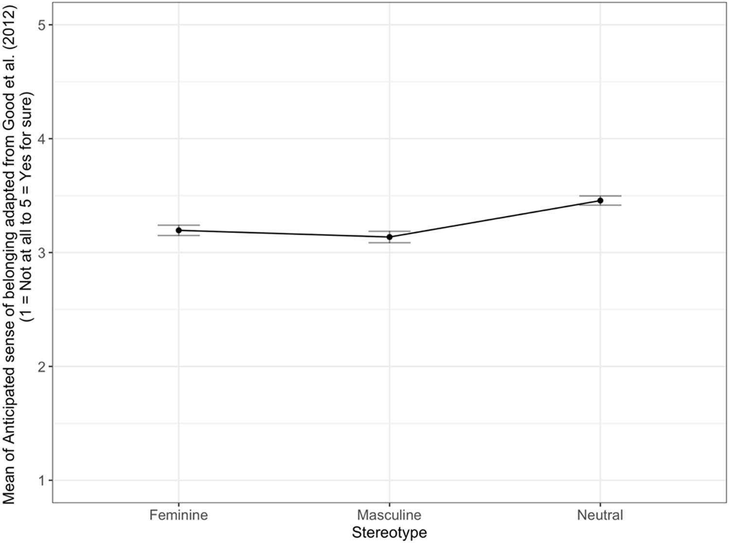 Figure 5 
                     Mean of Anticipated sense of belonging (adapted from Good et al., 2012) values as a function of occupational stereotype (with error bars indicating 95% confidence intervals) (1 = Not at all; 5 = Yes, for sure) for girls at the lower and upper secondary levels.
                  